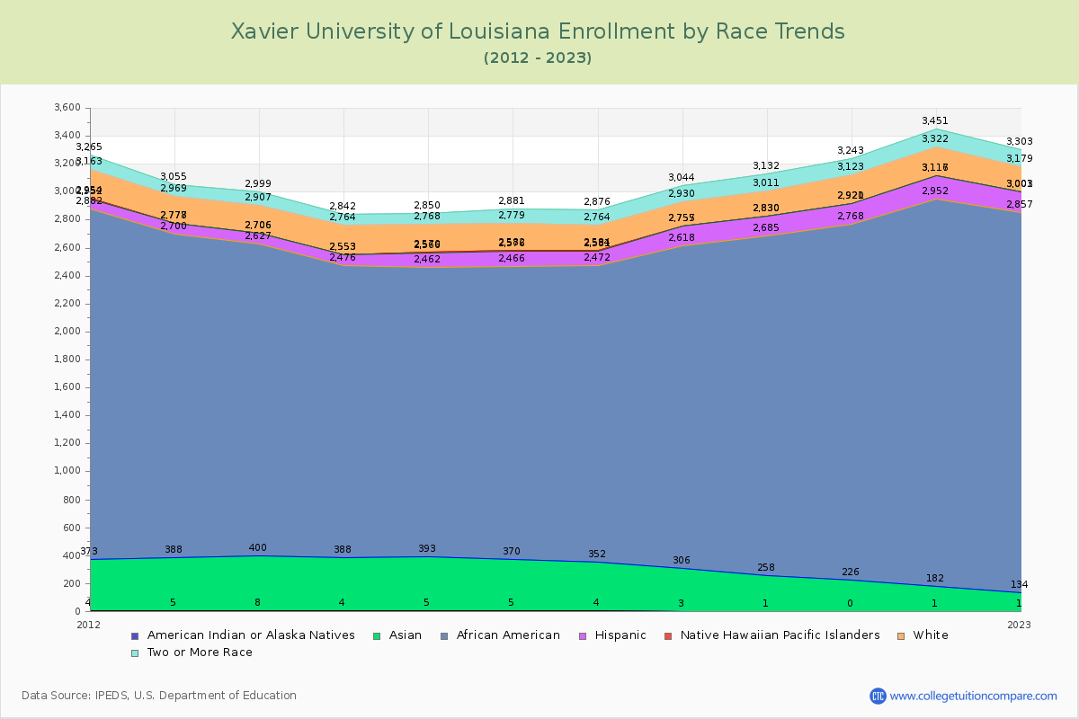 Xavier University of Louisiana Enrollment by Race Trends Chart