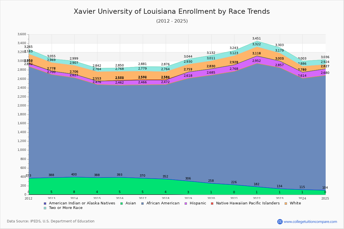 Xavier University of Louisiana Enrollment by Race Trends Chart