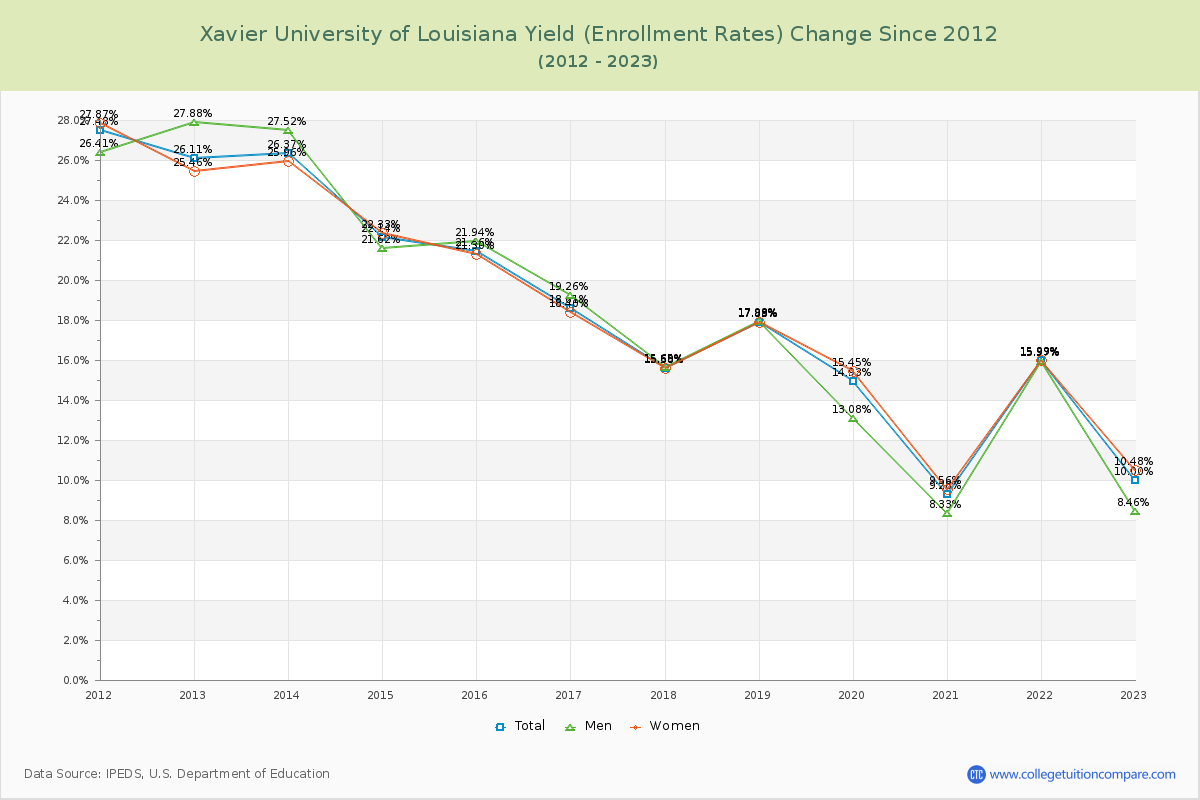 Xavier University of Louisiana Yield (Enrollment Rate) Changes Chart