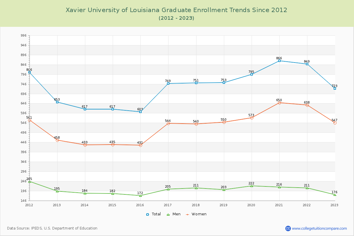 Xavier University of Louisiana Graduate Enrollment Trends Chart