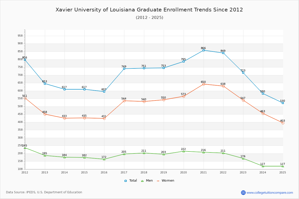 Xavier University of Louisiana Graduate Enrollment Trends Chart