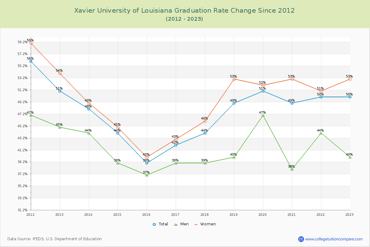 Xavier University of Louisiana Graduation Rate Changes Chart