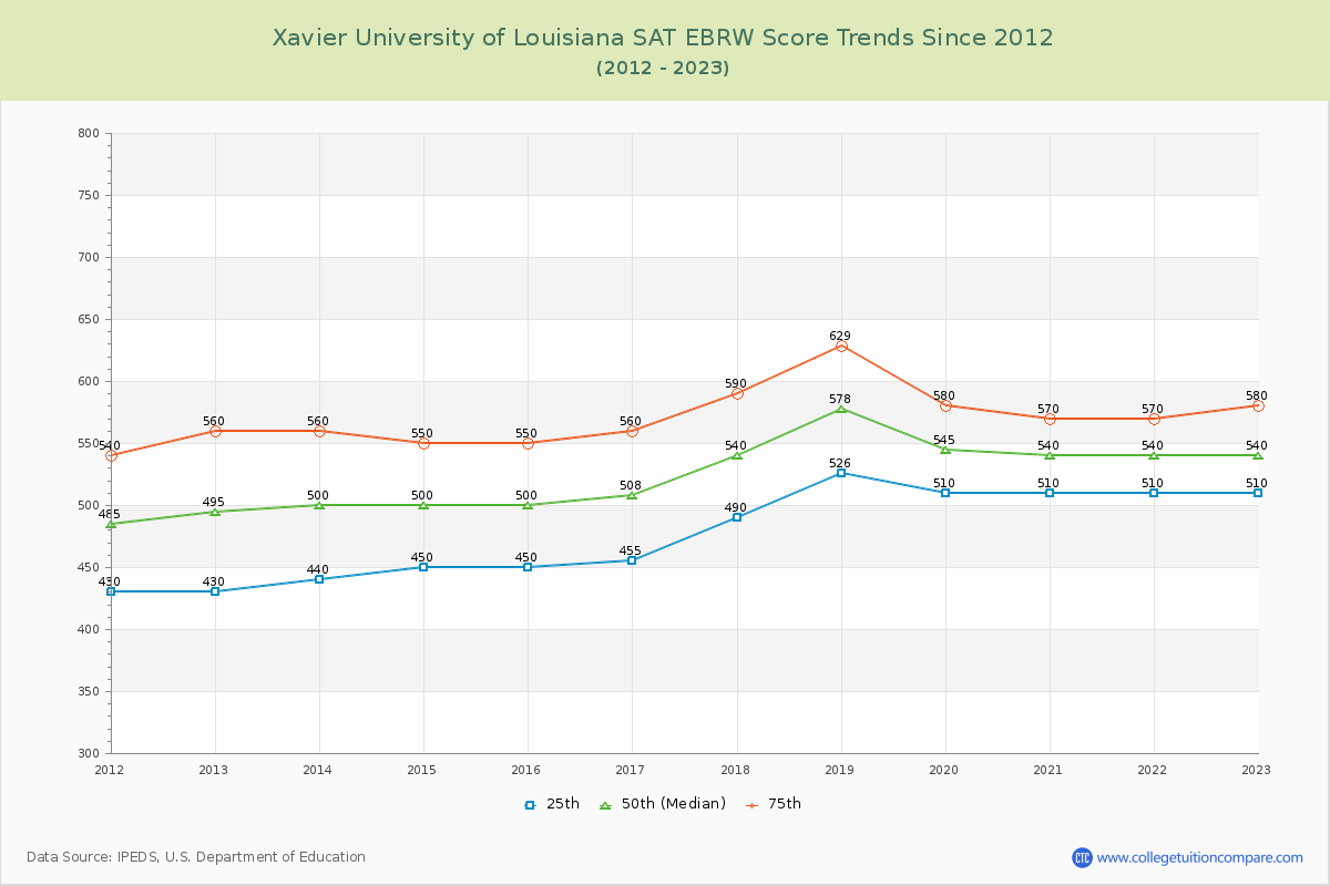 Xavier University of Louisiana SAT EBRW (Evidence-Based Reading and Writing) Trends Chart