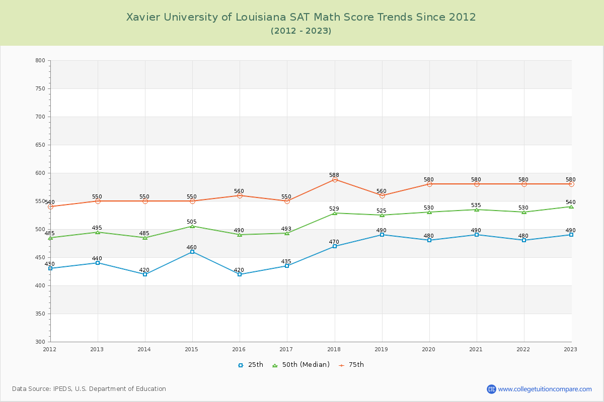 Xavier University of Louisiana SAT Math Score Trends Chart