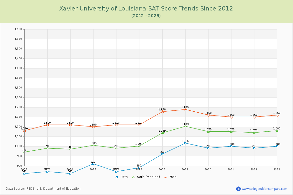 Xavier University of Louisiana SAT Score Trends Chart
