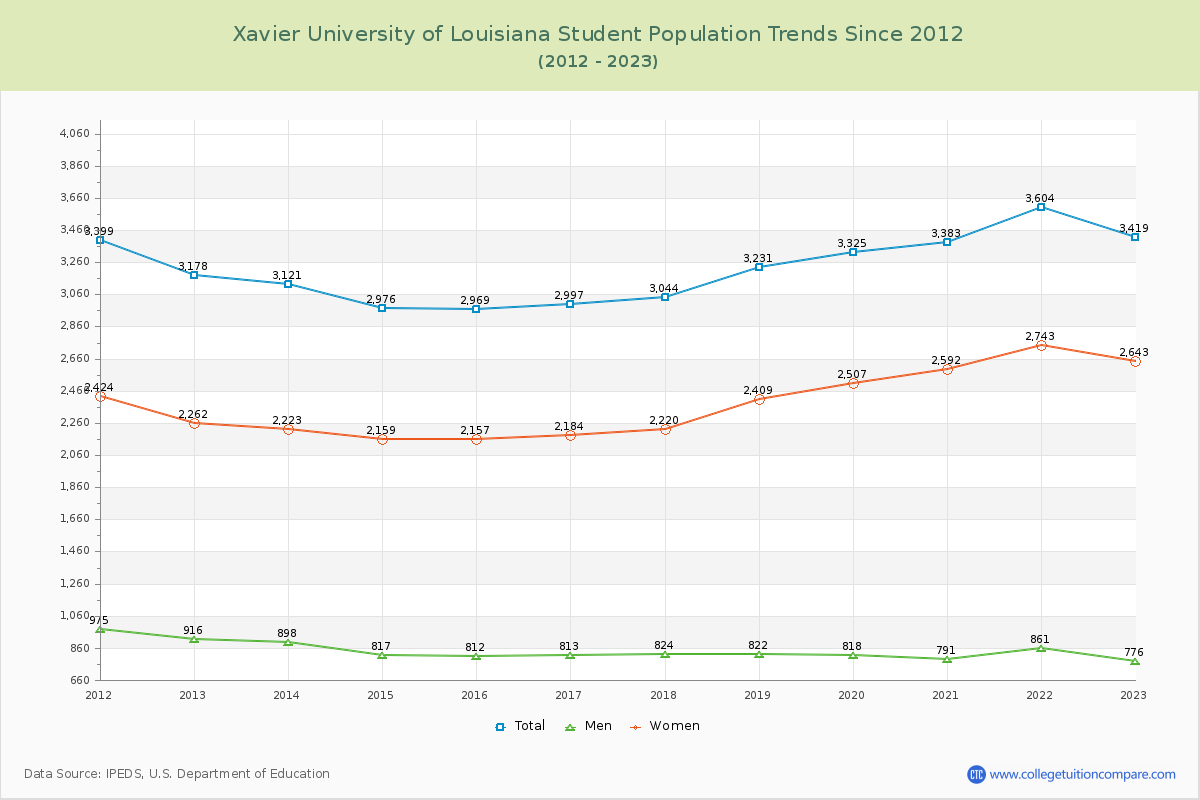 Xavier University of Louisiana Enrollment Trends Chart