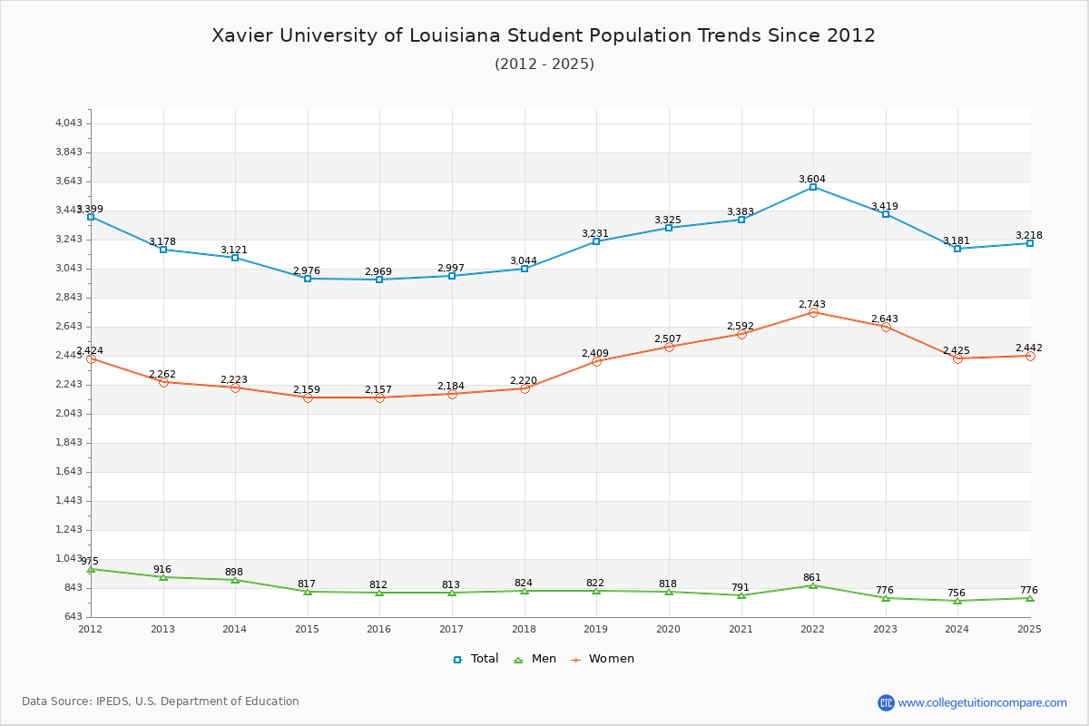 Xavier University of Louisiana Enrollment Trends Chart