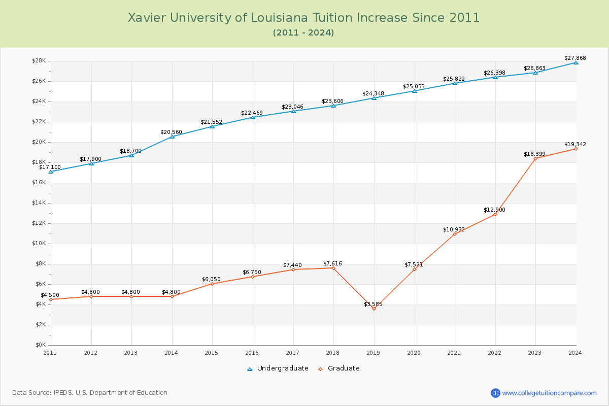 Xavier University of Louisiana Tuition & Fees Changes Chart