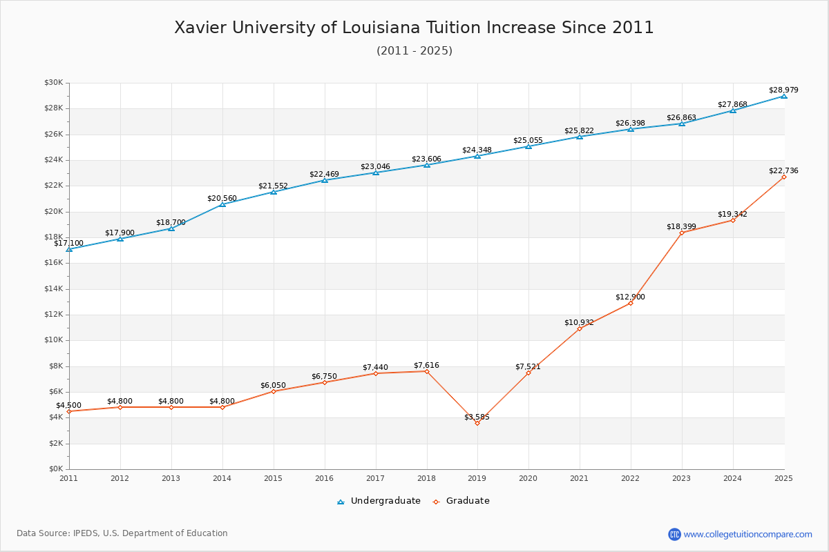 Xavier University of Louisiana Tuition & Fees Changes Chart