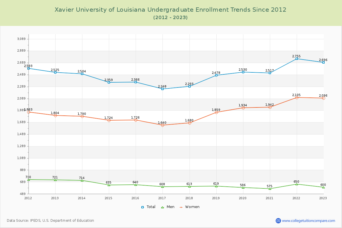 Xavier University of Louisiana Undergraduate Enrollment Trends Chart