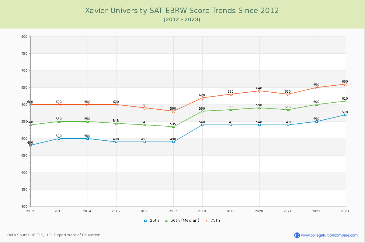Xavier University SAT EBRW (Evidence-Based Reading and Writing) Trends Chart
