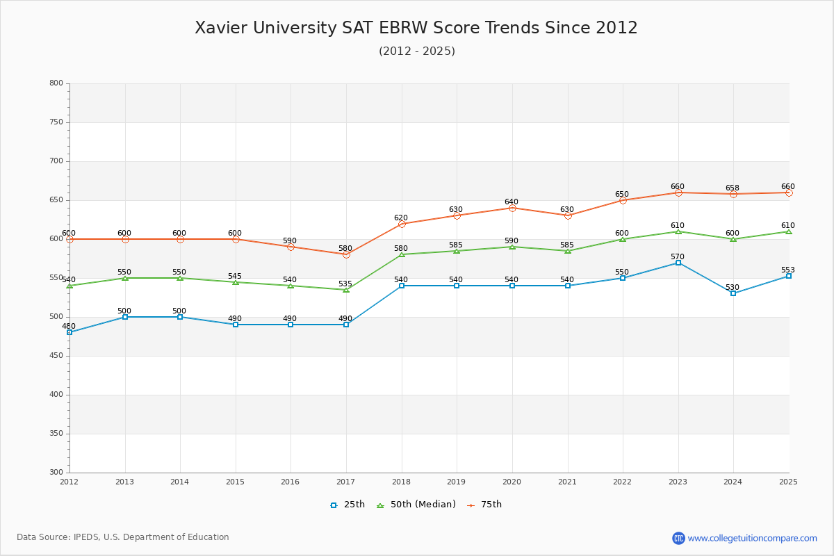Xavier University SAT EBRW (Evidence-Based Reading and Writing) Trends Chart