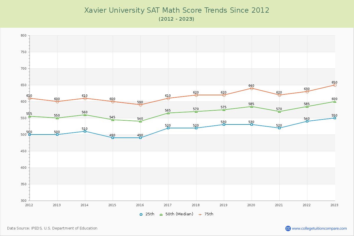Xavier University SAT Math Score Trends Chart