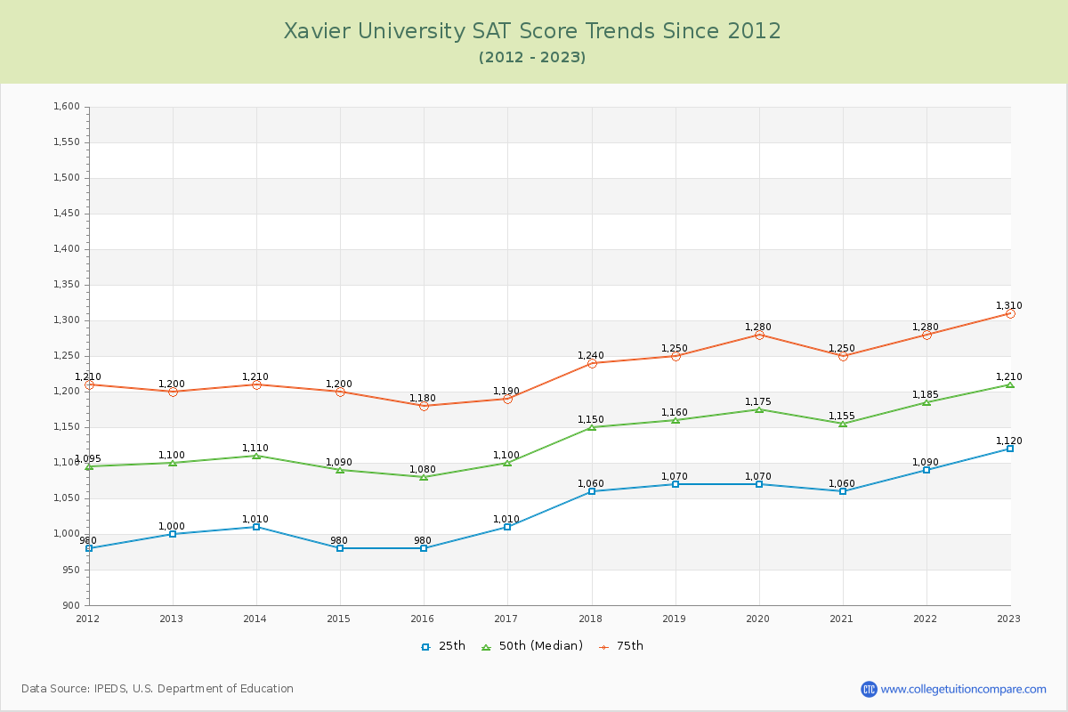 Xavier University SAT Score Trends Chart