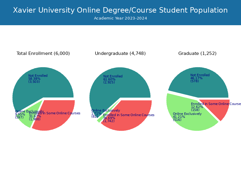 Xavier University Student Population and Demographics