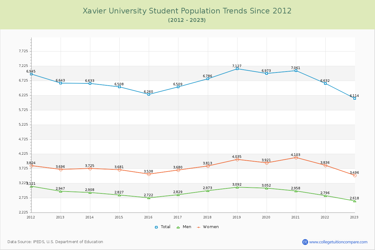 Xavier University Enrollment Trends Chart