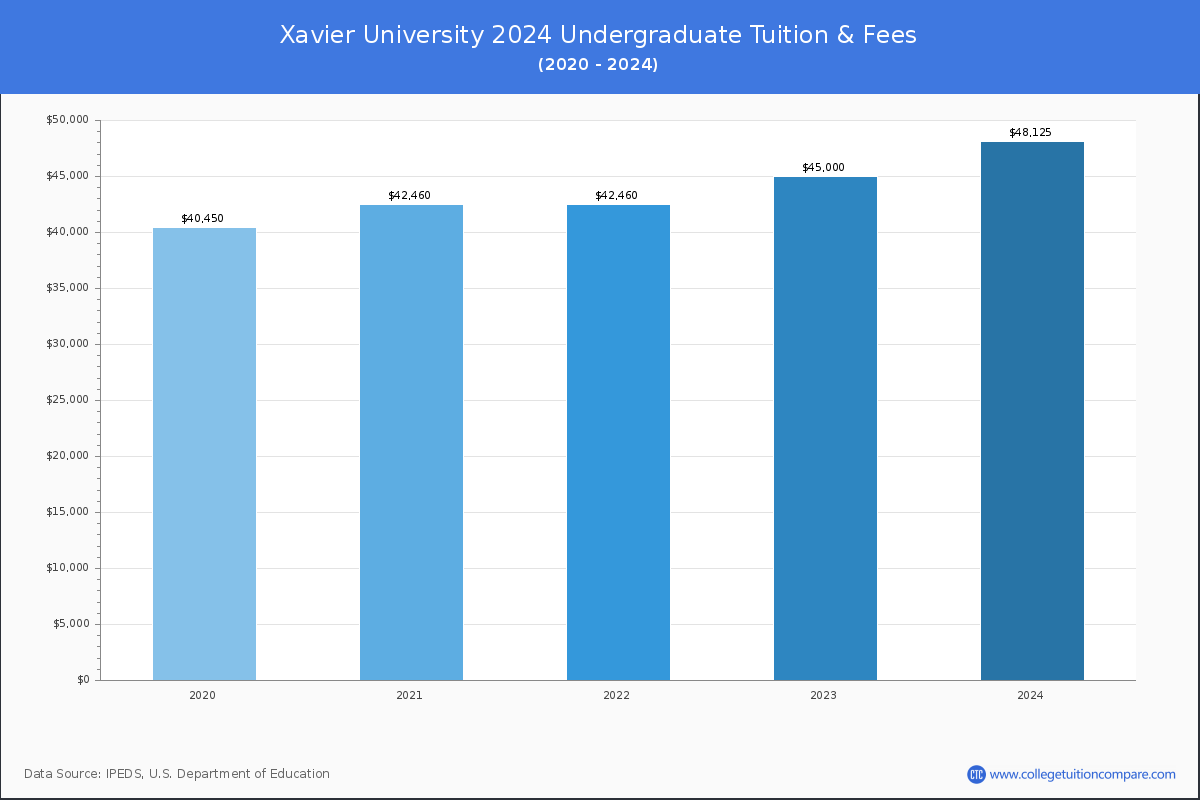 Xavier University - Undergraduate Tuition Chart
