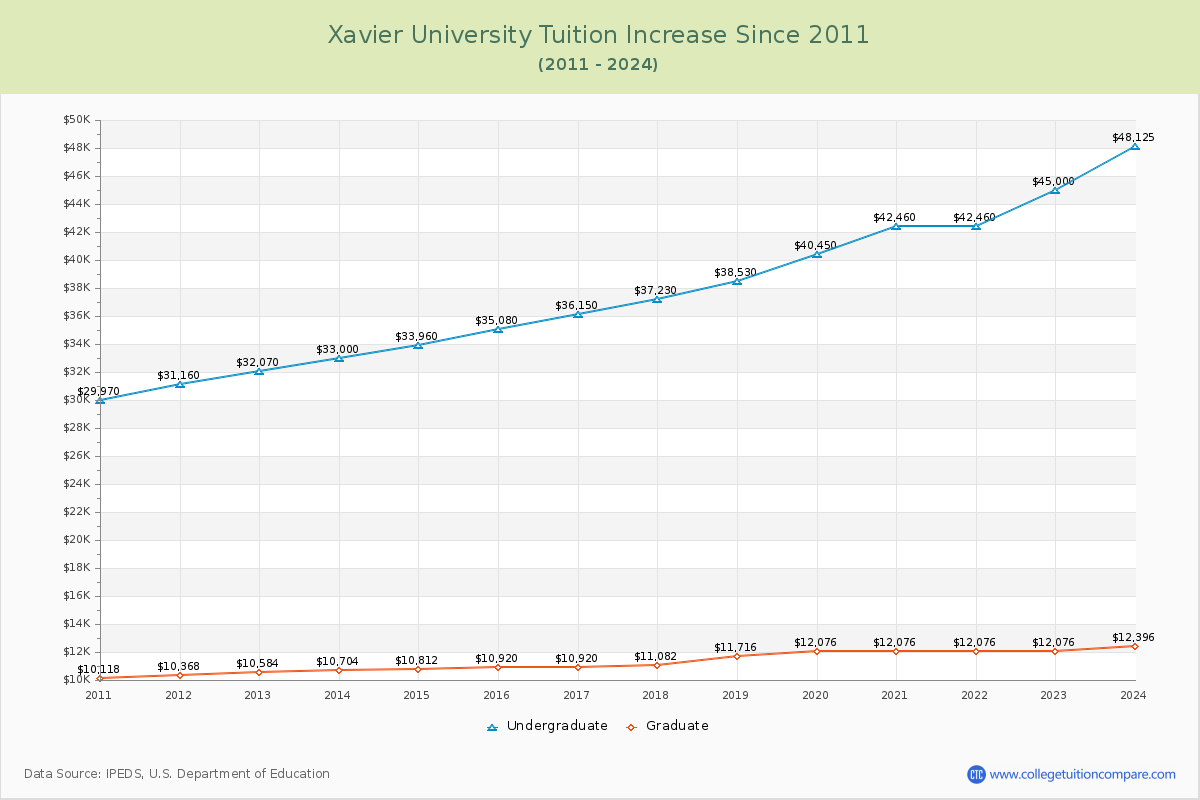 Xavier University Tuition & Fees Changes Chart
