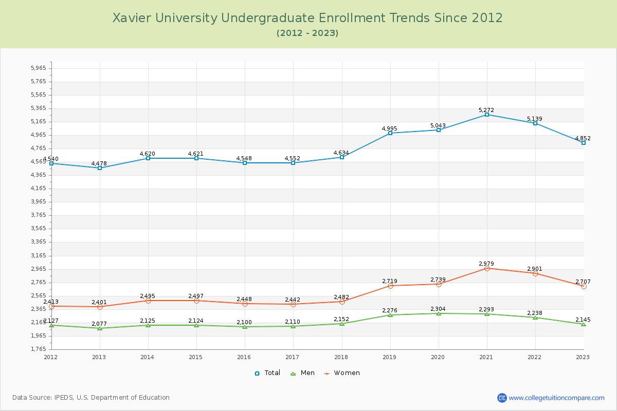 Xavier University Undergraduate Enrollment Trends Chart