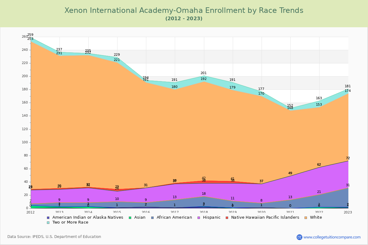 Xenon International Academy-Omaha Enrollment by Race Trends Chart