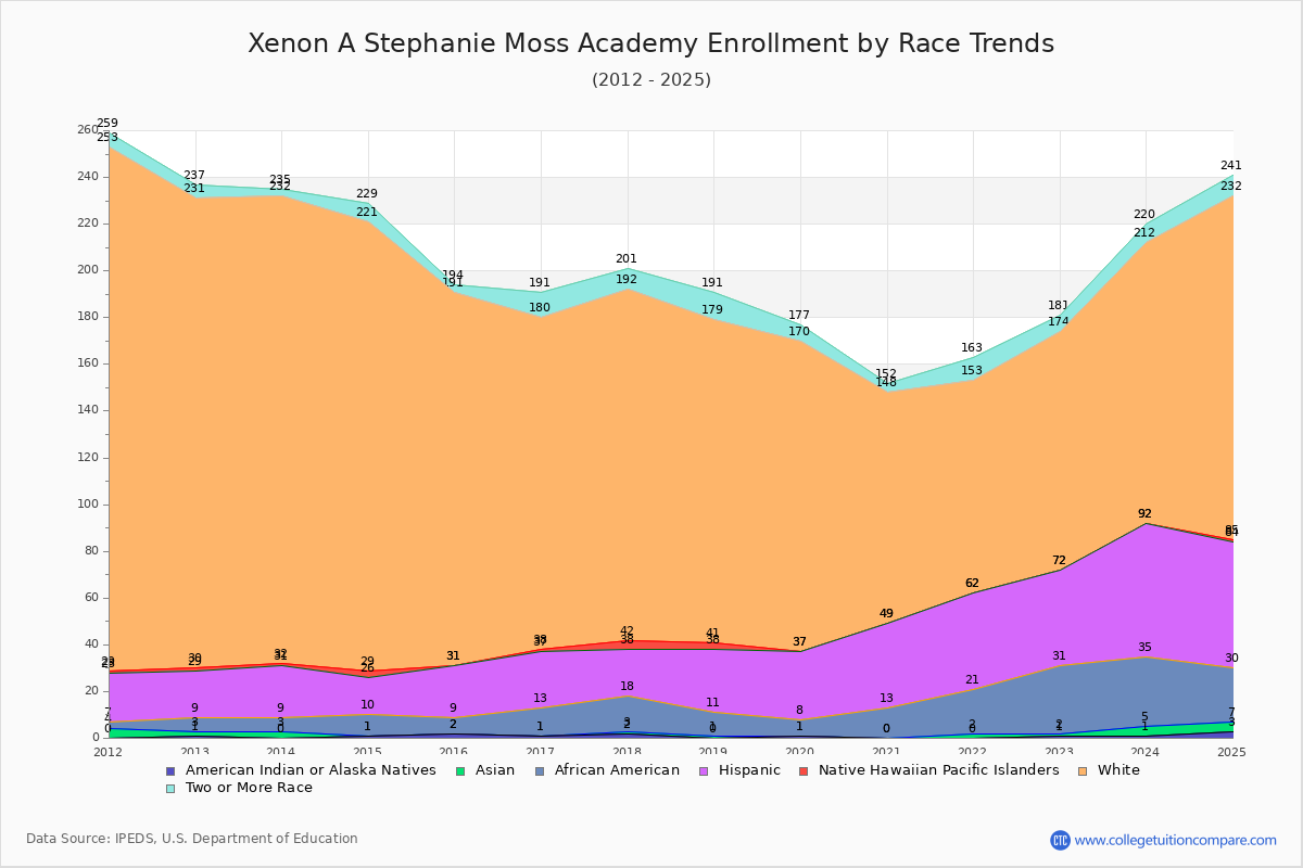 Xenon A Stephanie Moss Academy Enrollment by Race Trends Chart