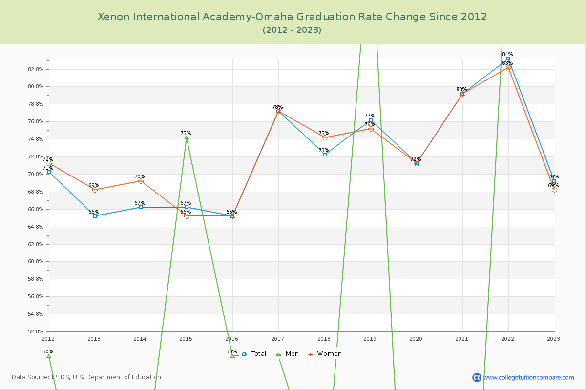 Xenon International Academy-Omaha Graduation Rate Changes Chart