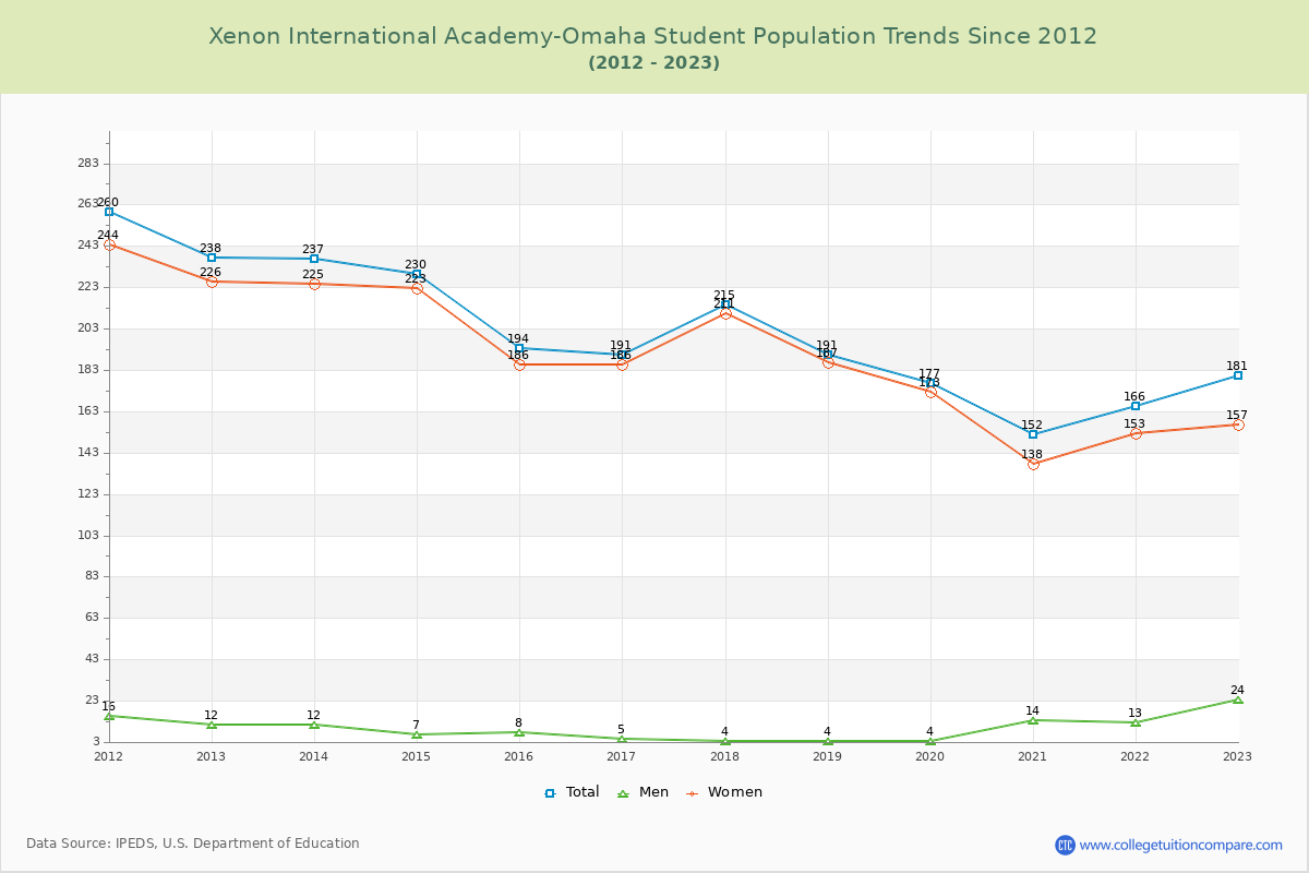 Xenon International Academy-Omaha Enrollment Trends Chart