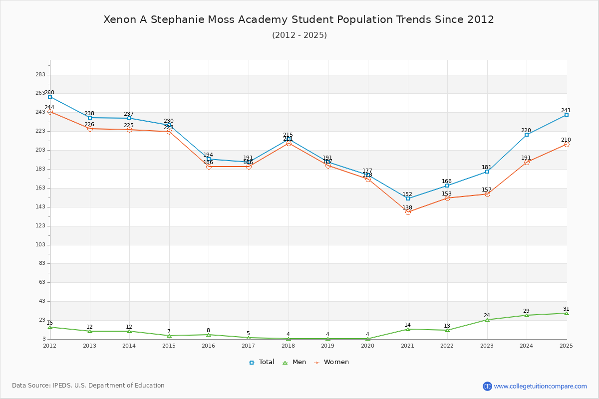 Xenon A Stephanie Moss Academy Enrollment Trends Chart