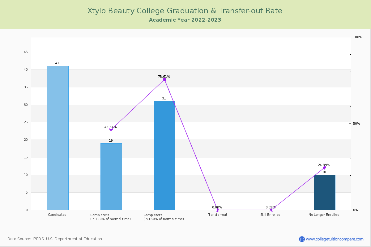 Xtylo Beauty College graduate rate