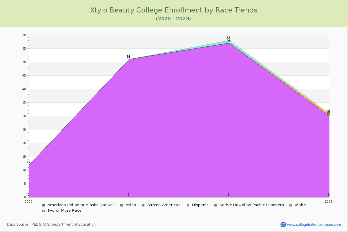 Xtylo Beauty College Enrollment by Race Trends Chart