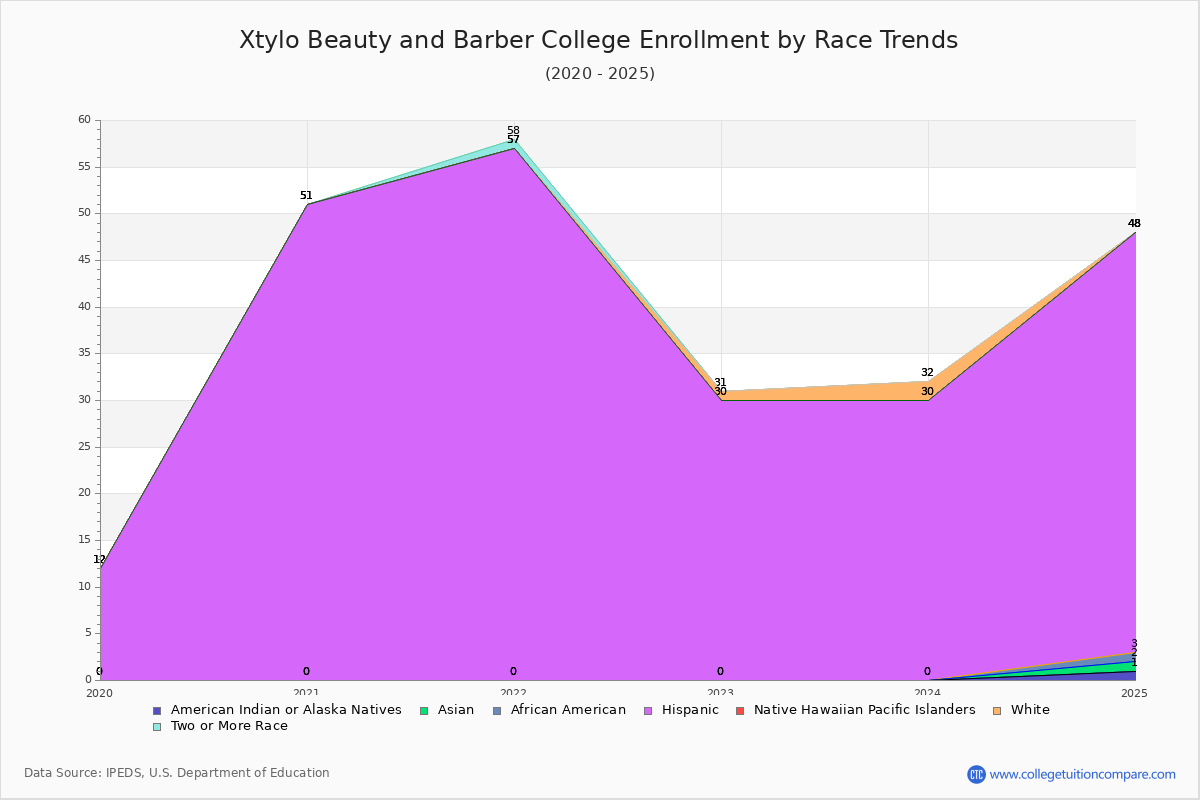 Xtylo Beauty and Barber College Enrollment by Race Trends Chart