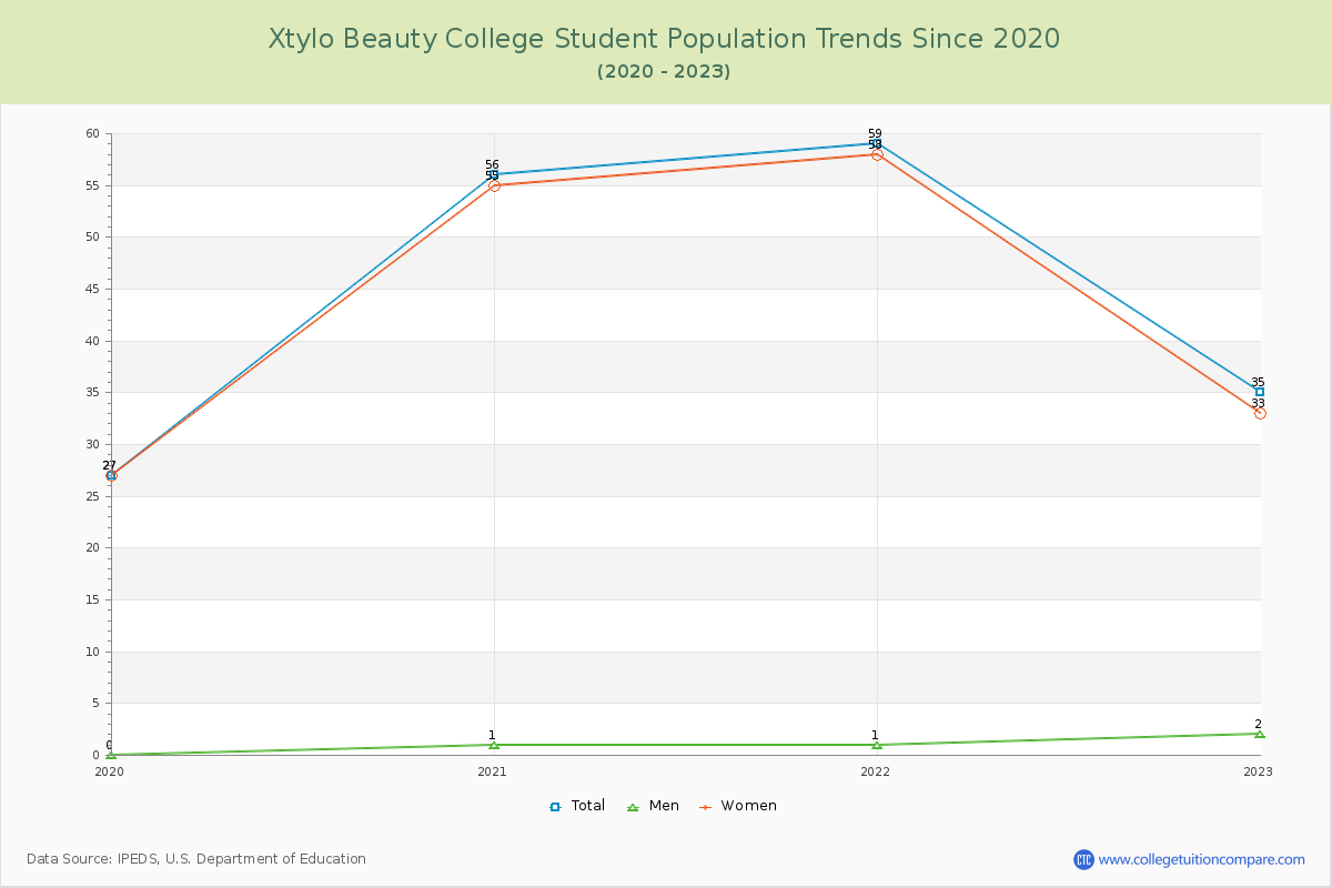 Xtylo Beauty College Enrollment Trends Chart