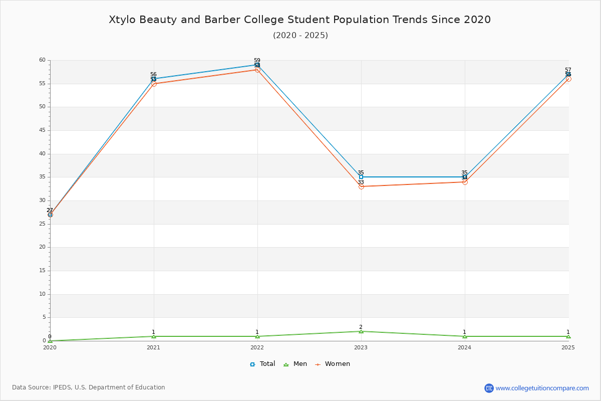 Xtylo Beauty and Barber College Enrollment Trends Chart