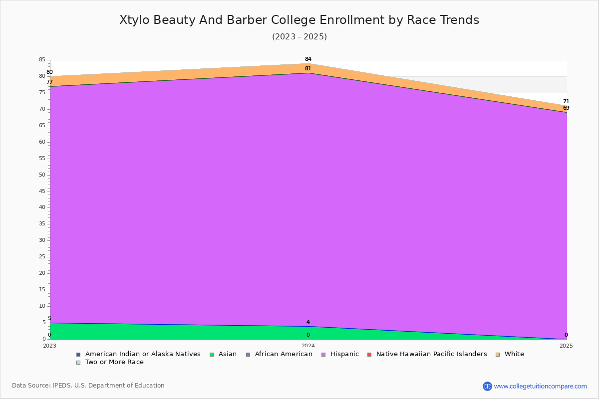 Xtylo Beauty And Barber College Enrollment by Race Trends Chart