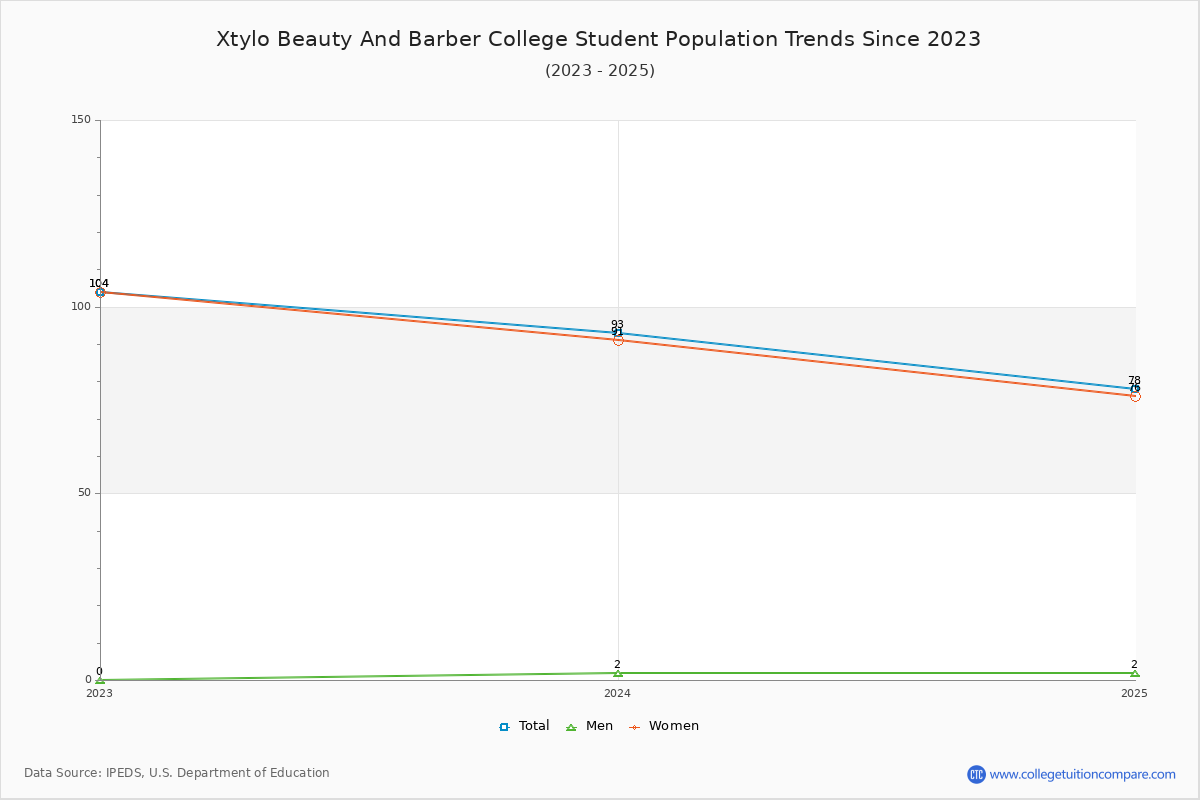 Xtylo Beauty And Barber College Enrollment Trends Chart