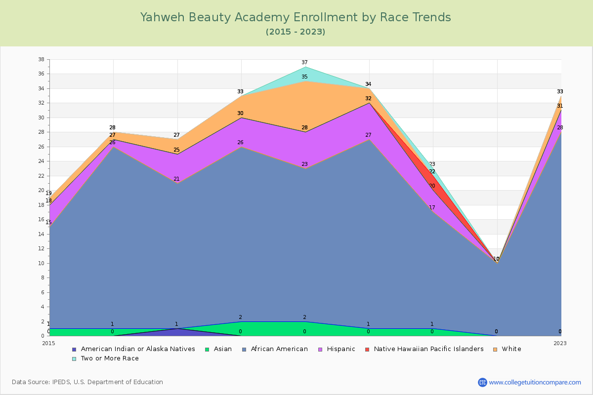 Yahweh Beauty Academy Enrollment by Race Trends Chart