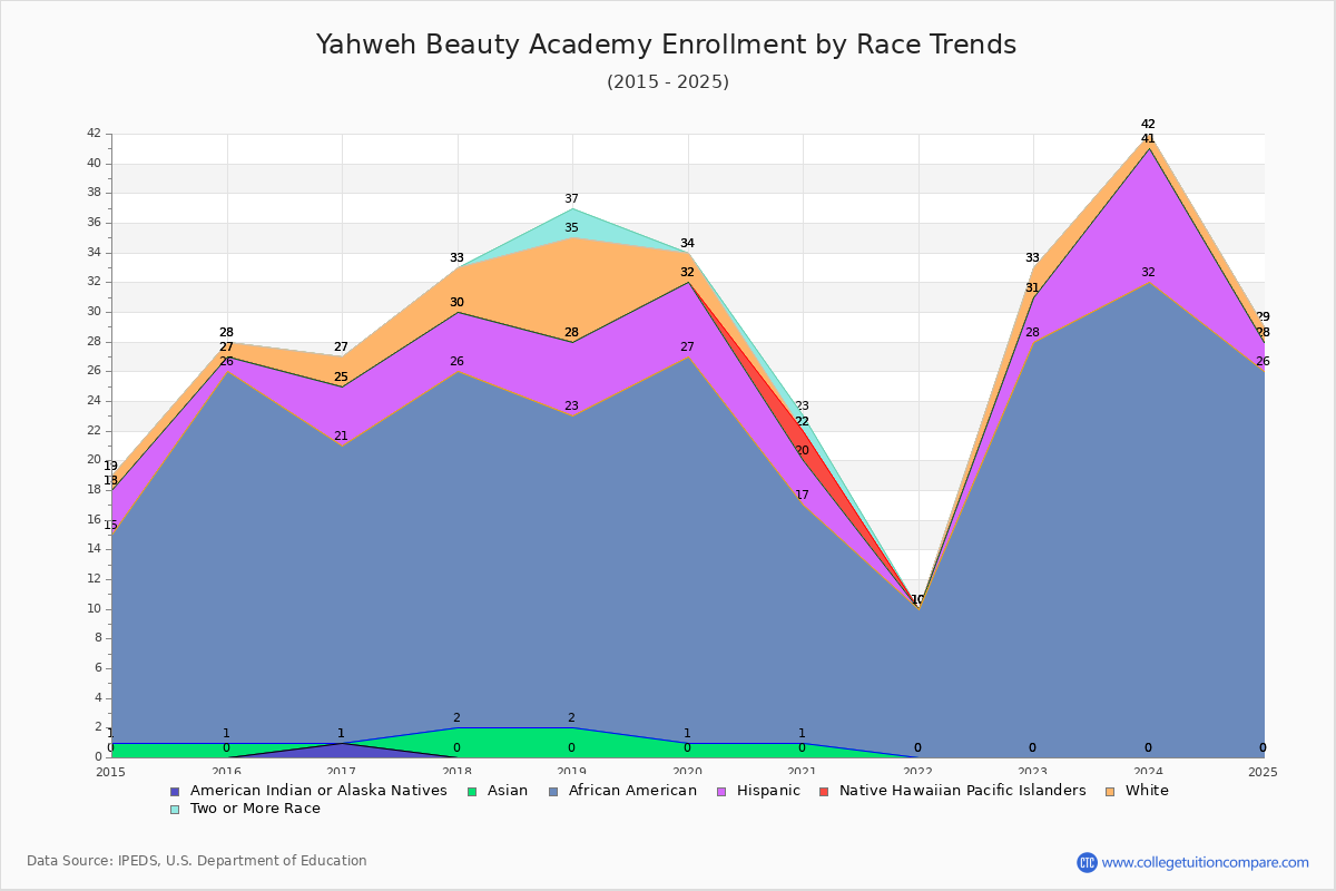 Yahweh Beauty Academy Enrollment by Race Trends Chart
