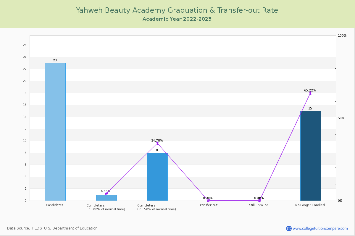 Yahweh Beauty Academy graduate rate