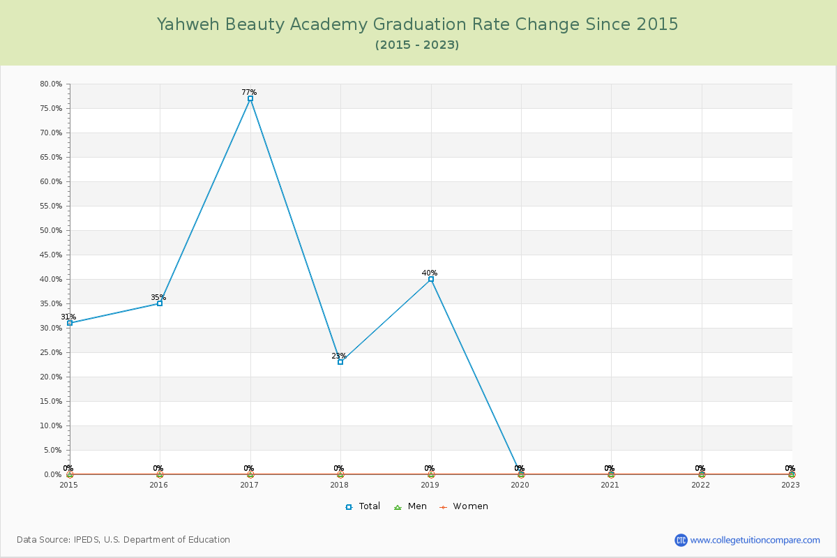 Yahweh Beauty Academy Graduation Rate Changes Chart