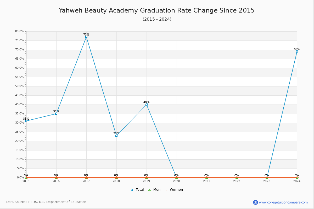 Yahweh Beauty Academy Graduation Rate Changes Chart