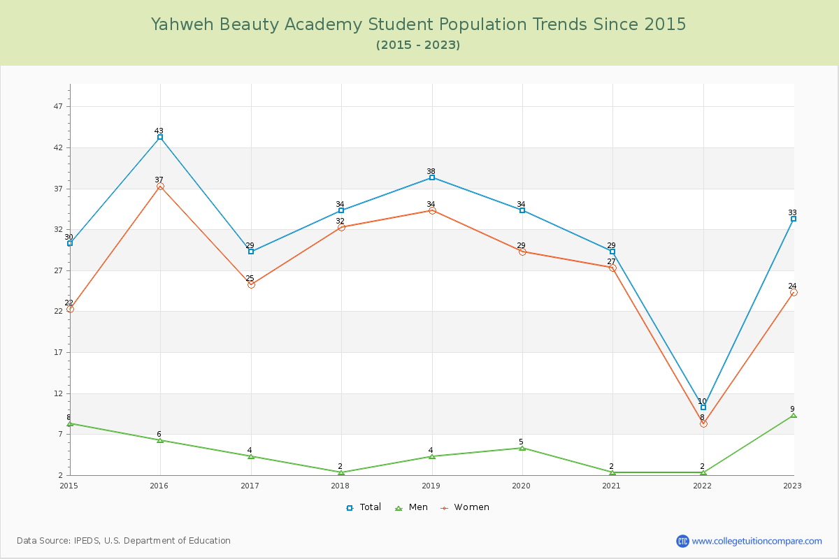 Yahweh Beauty Academy Enrollment Trends Chart