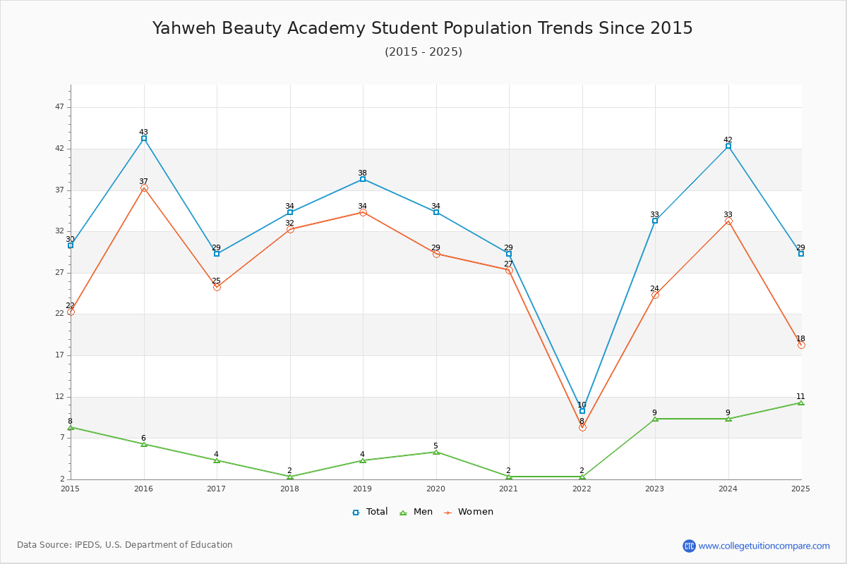 Yahweh Beauty Academy Enrollment Trends Chart