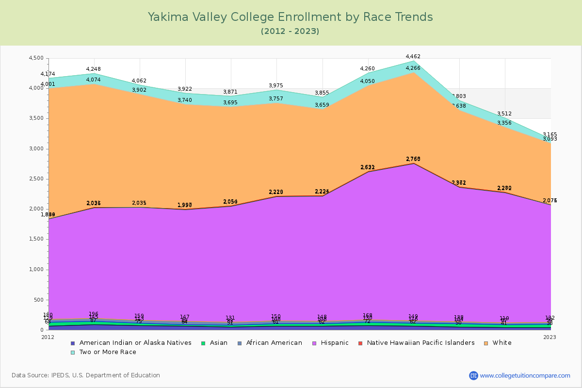 Yakima Valley College Enrollment by Race Trends Chart
