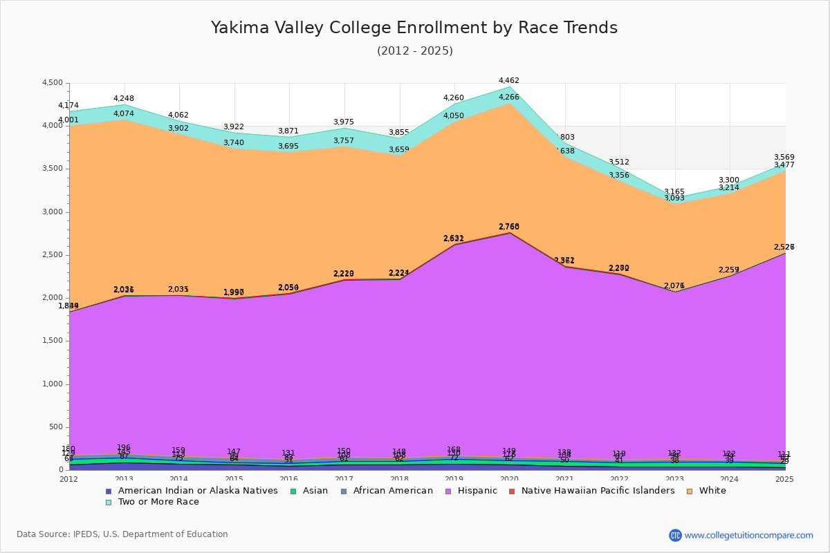 Yakima Valley College Enrollment by Race Trends Chart