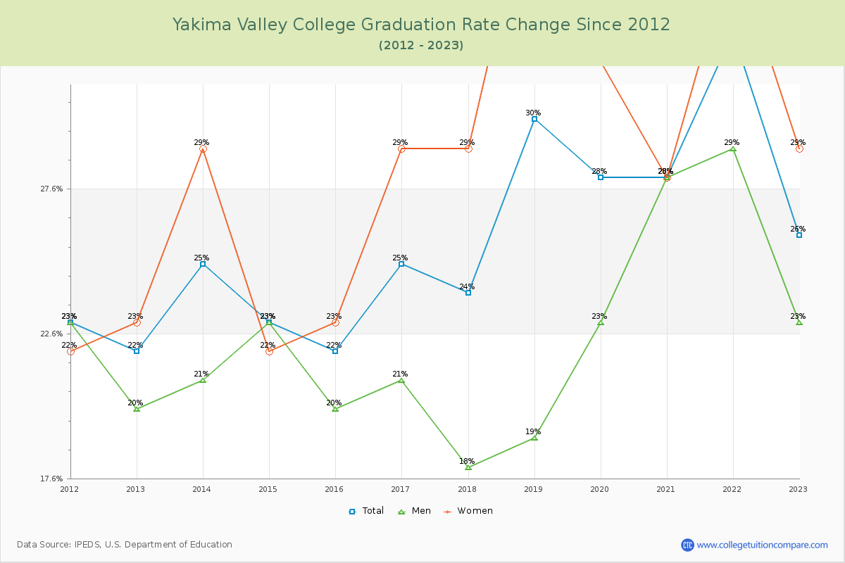 Yakima Valley College Graduation Rate Changes Chart