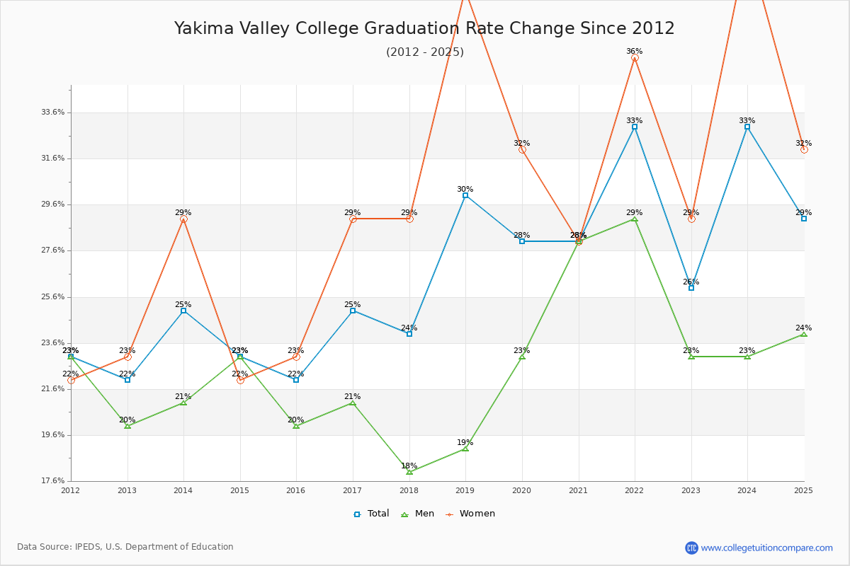 Yakima Valley College Graduation Rate Changes Chart