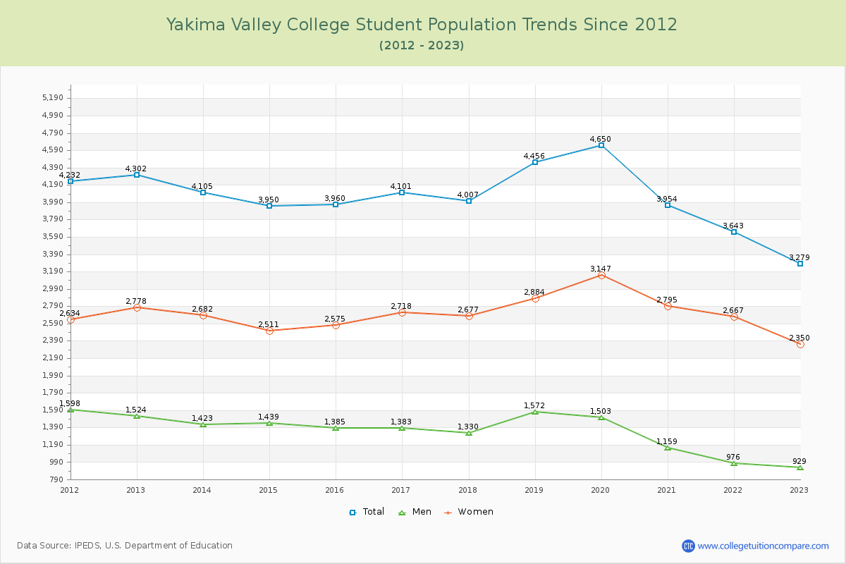 Yakima Valley College Enrollment Trends Chart