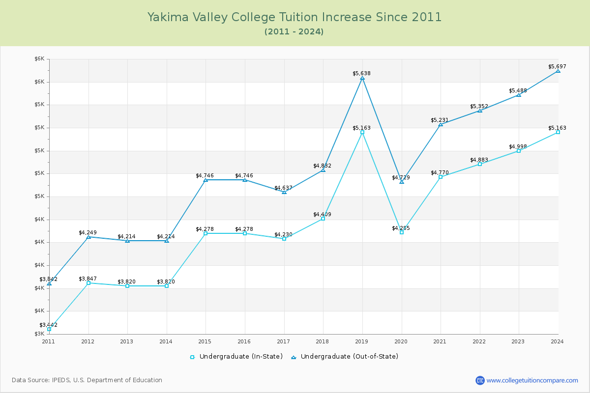 Yakima Valley College Tuition & Fees Changes Chart