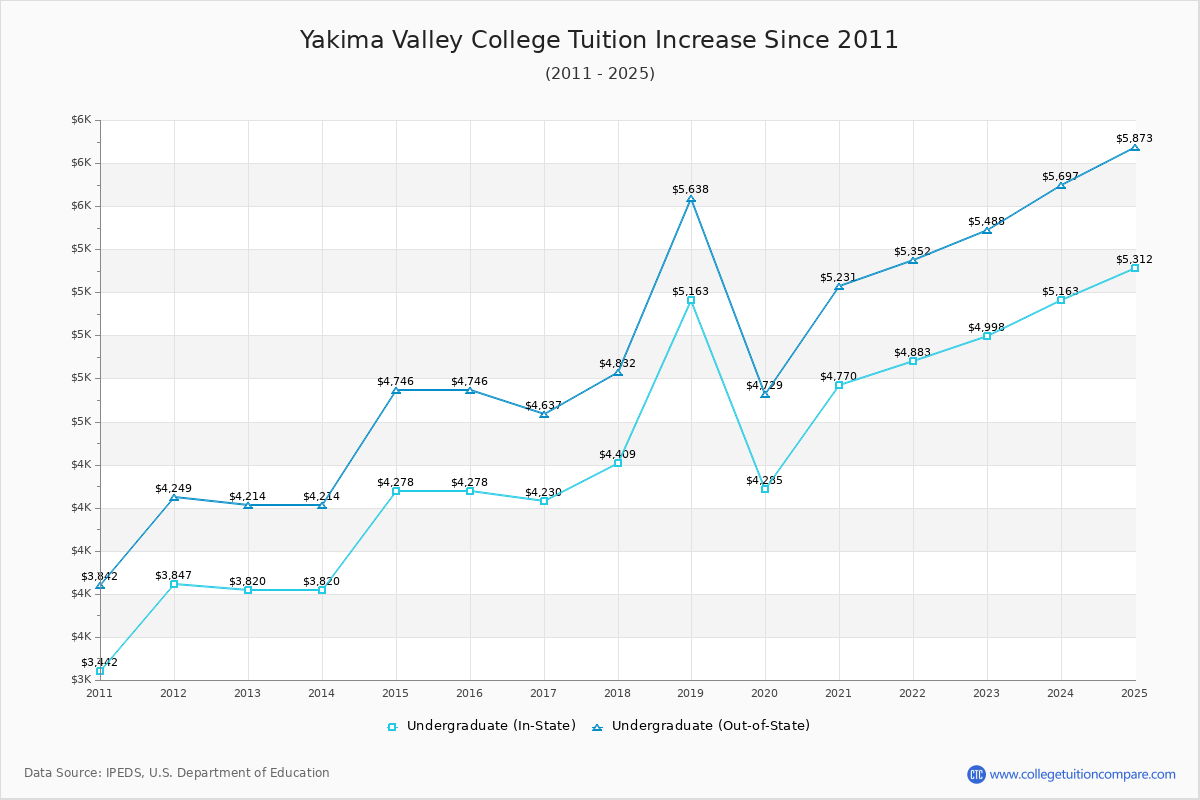 Yakima Valley College Tuition & Fees Changes Chart