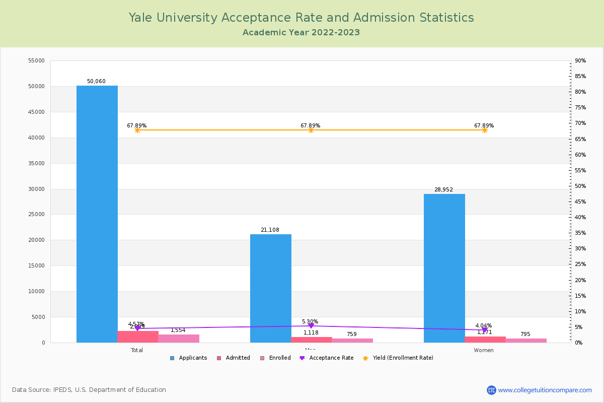yale psychology phd acceptance rate